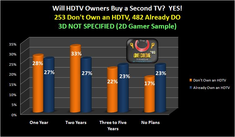 When Will Gamers Buy a Second HDTV?