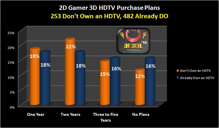 3D HDTV Purchase Plans by 2D Gamers