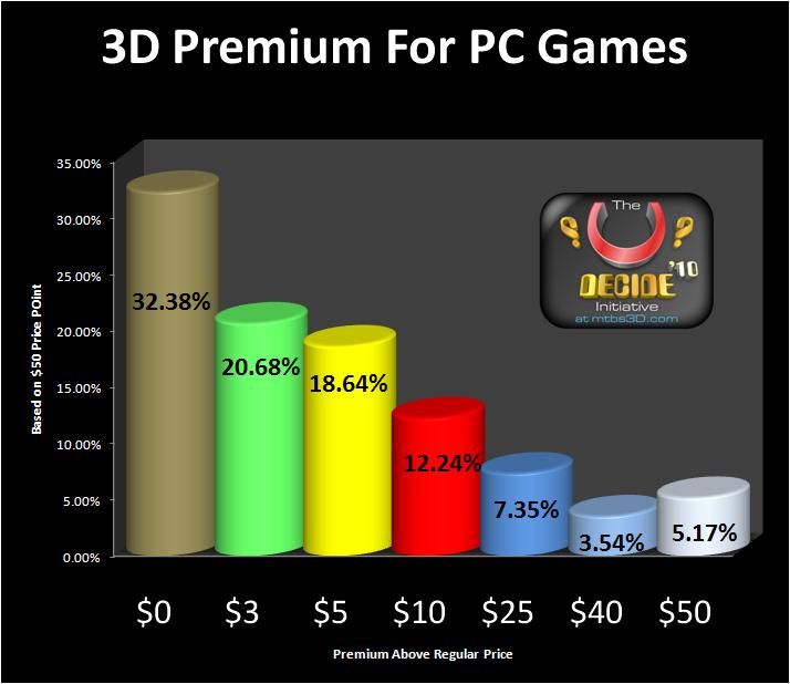 Premiums For 3D Ready Video Games