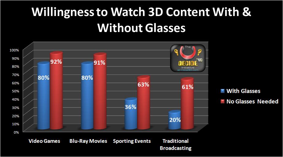 2D Gamer Willingness to Wear 3D Glasses According to Content Type