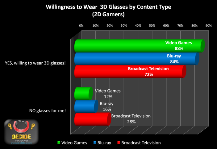 Willingness to Wear 3D Glasses