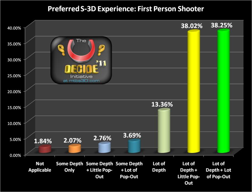 FPS 3D Gaming Preferences