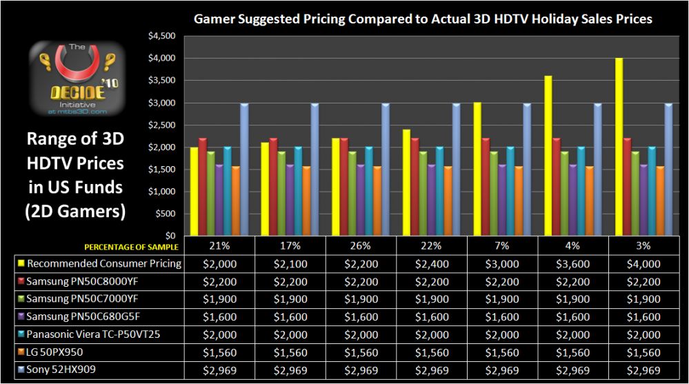 Recommended Consumer Pricing/Actual 3D HDTV Holiday Sales Pricing